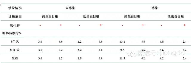 保育料设计方案(低蛋白+氧化锌) 保育料设计方案(低蛋白+氧化锌)