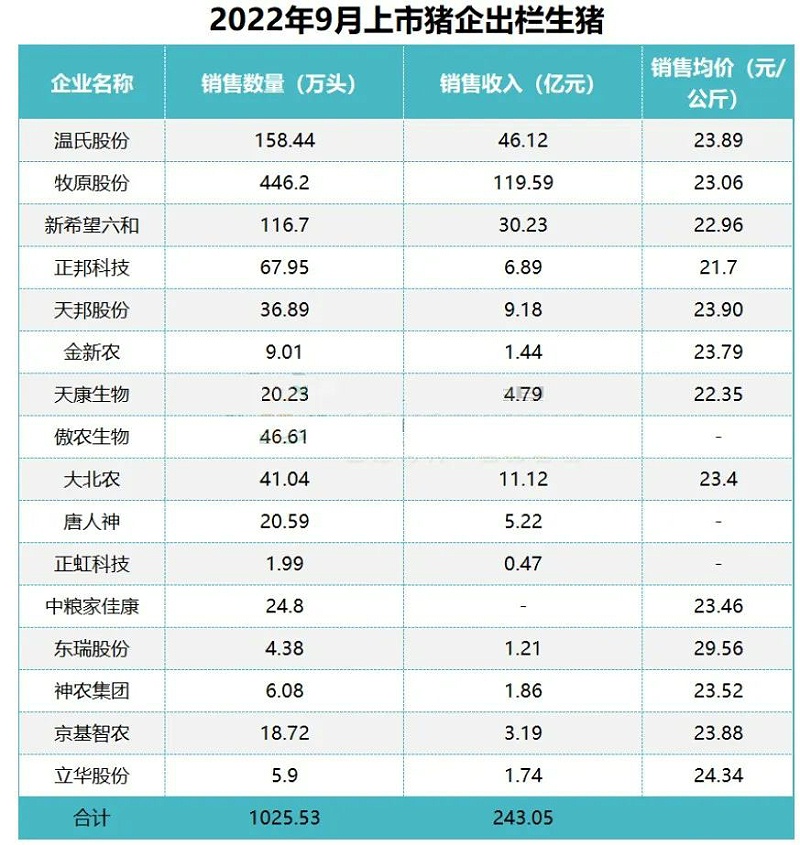 2022年9月上市猪企生猪出栏数据 2022年9月上市猪企生猪出栏数据