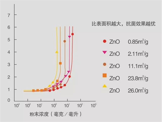 氧化锌抗菌数据图 氧化锌抗菌数据图
