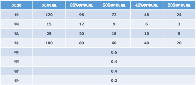 全螯合矿解决方案 全螯合矿解决方案