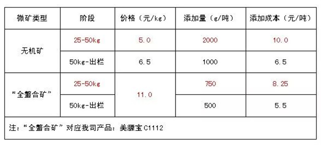 全螯合矿解决方案 全螯合矿解决方案