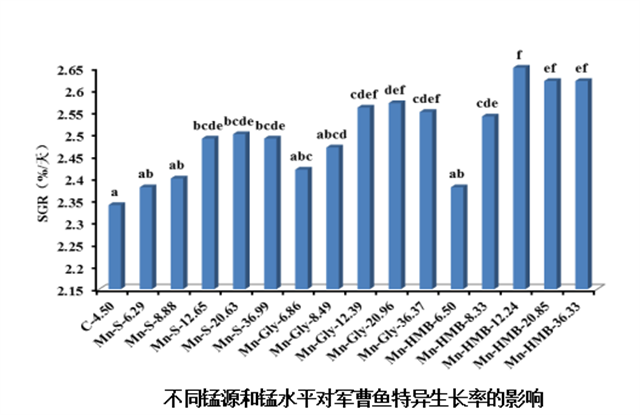 不同锰源和锰水平对军曹鱼特异生长率的影响 不同锰源和锰水平对军曹鱼特异生长率的影响