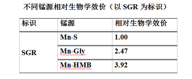 不同锰源相对生物学效价表 不同锰源相对生物学效价表
