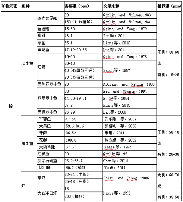 水生动物锌需要量表 水生动物锌需要量表