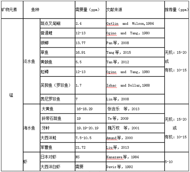 水生动物锰需要量表 水生动物锰需要量表